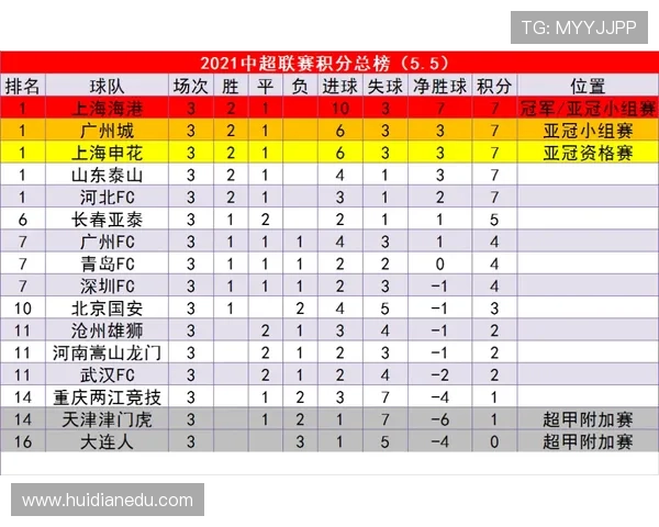 上海羽毛球队在选拔赛中以76分稳居积分榜首位 上海羽毛球队在选拔赛中以76分稳居积分榜首位